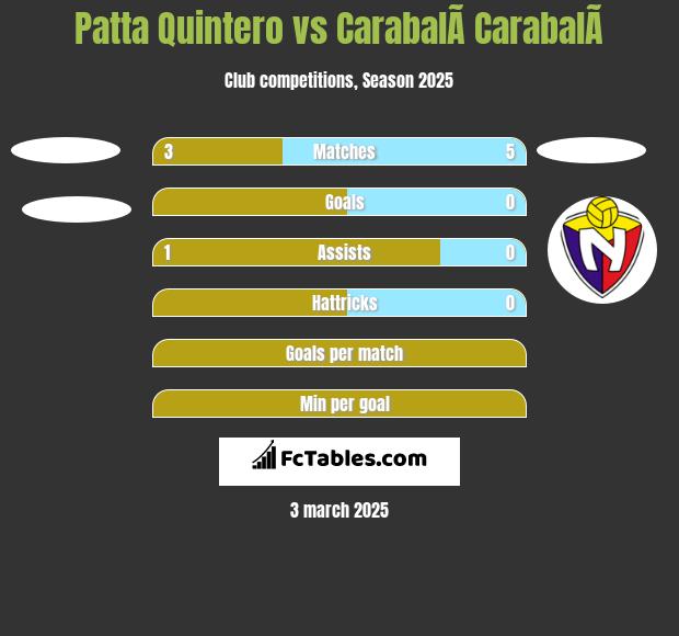 Patta Quintero vs CarabalÃ­ CarabalÃ­ h2h player stats