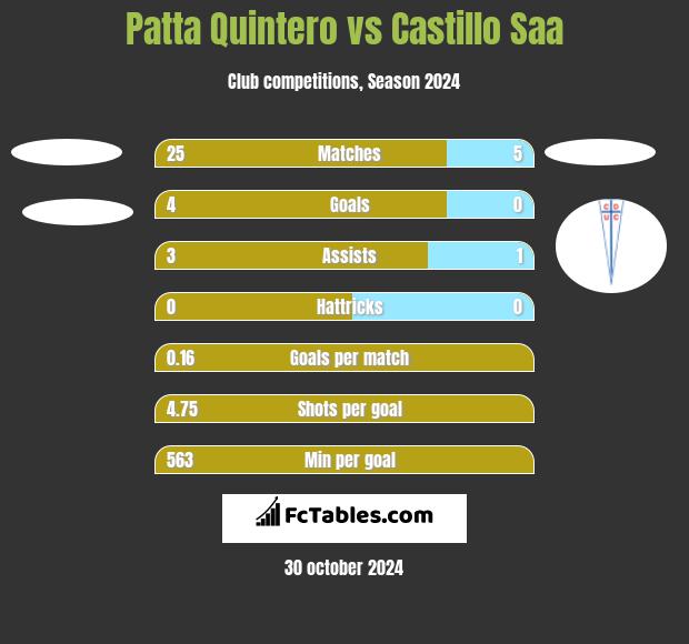 Patta Quintero vs Castillo Saa h2h player stats