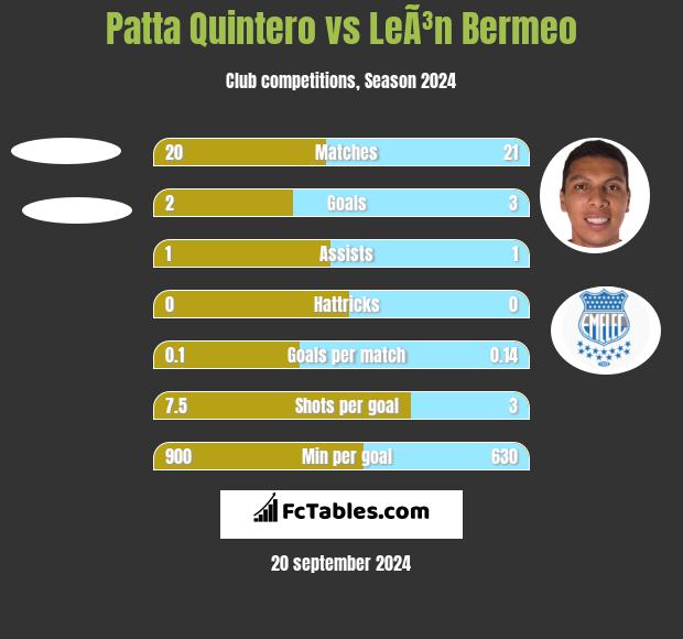 Patta Quintero vs LeÃ³n Bermeo h2h player stats