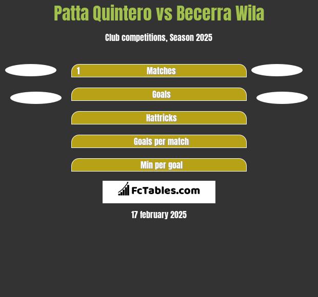 Patta Quintero vs Becerra Wila h2h player stats