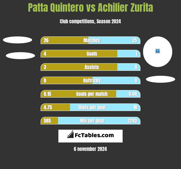 Patta Quintero vs Achilier Zurita h2h player stats