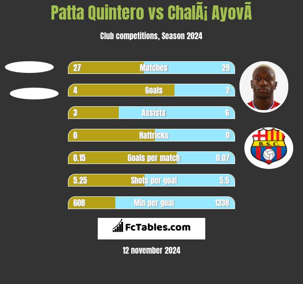 Patta Quintero vs ChalÃ¡ AyovÃ­ h2h player stats