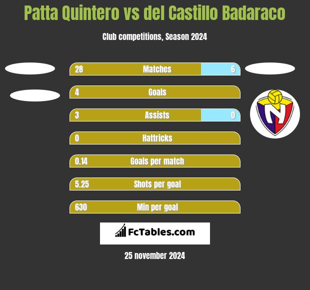 Patta Quintero vs del Castillo Badaraco h2h player stats