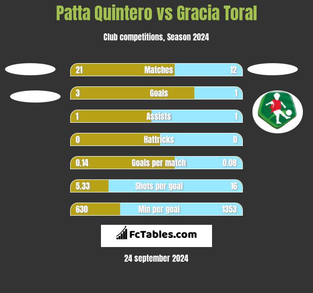 Patta Quintero vs Gracia Toral h2h player stats