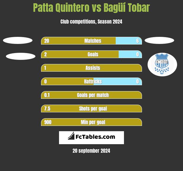 Patta Quintero vs Bagüí Tobar h2h player stats