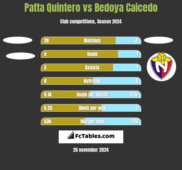 Patta Quintero vs Bedoya Caicedo h2h player stats