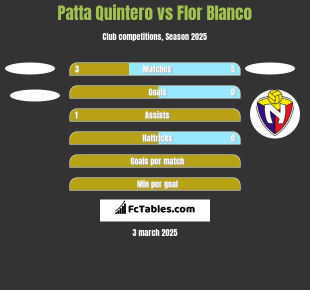 Patta Quintero vs Flor Blanco h2h player stats