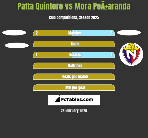 Patta Quintero vs Mora PeÃ±aranda h2h player stats