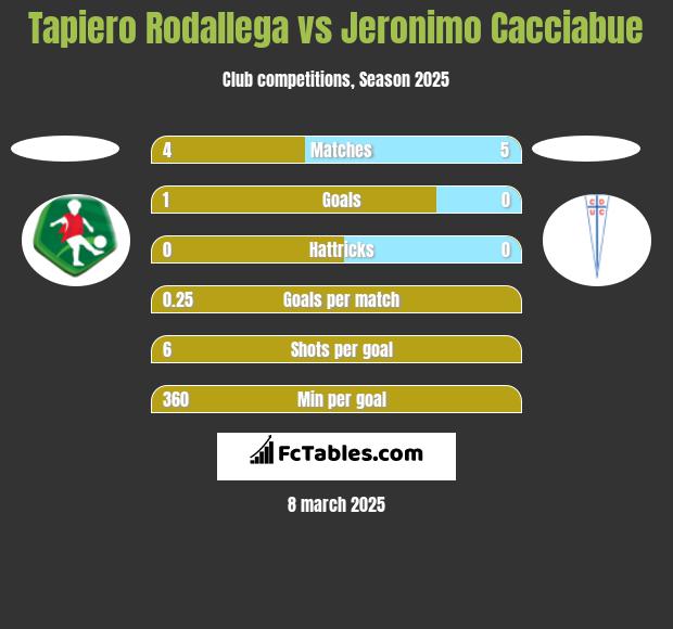 Tapiero Rodallega vs Jeronimo Cacciabue h2h player stats