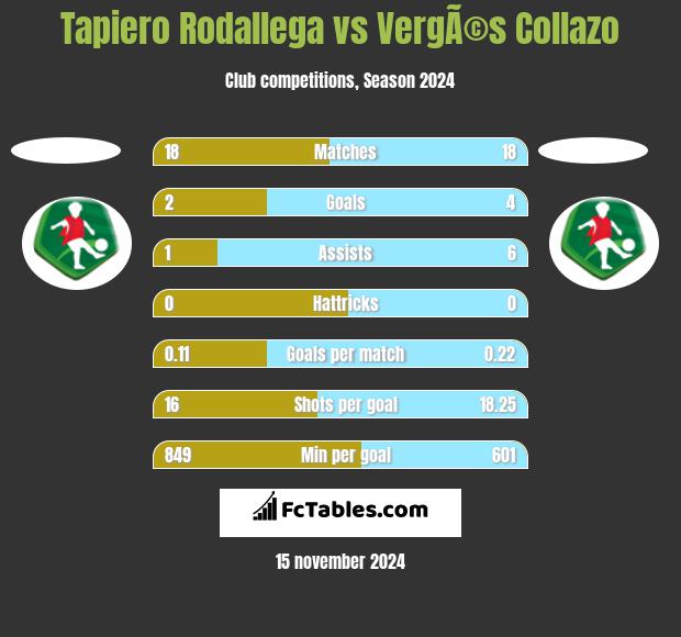 Tapiero Rodallega vs VergÃ©s Collazo h2h player stats