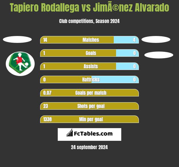 Tapiero Rodallega vs JimÃ©nez Alvarado h2h player stats