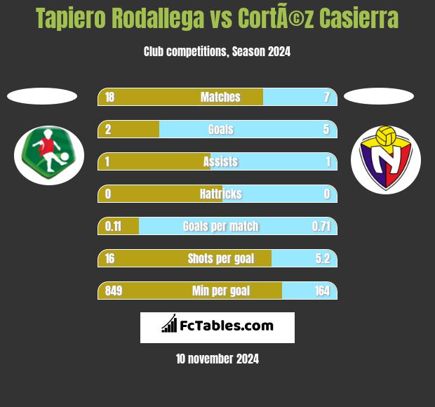 Tapiero Rodallega vs CortÃ©z Casierra h2h player stats