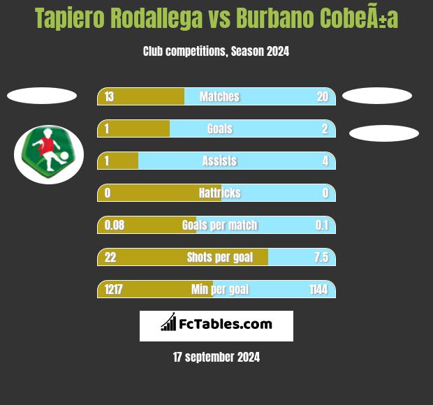 Tapiero Rodallega vs Burbano CobeÃ±a h2h player stats