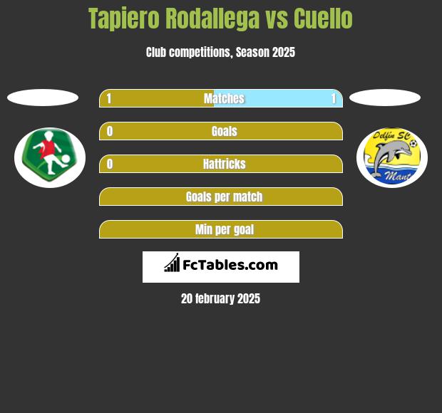 Tapiero Rodallega vs Cuello h2h player stats