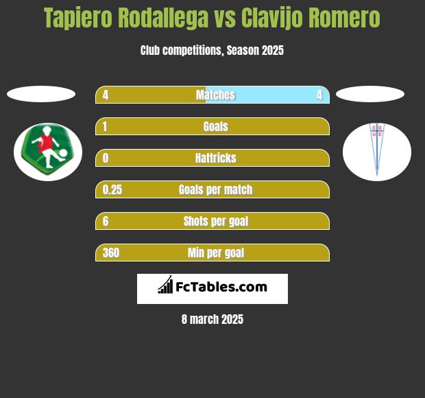 Tapiero Rodallega vs Clavijo Romero h2h player stats