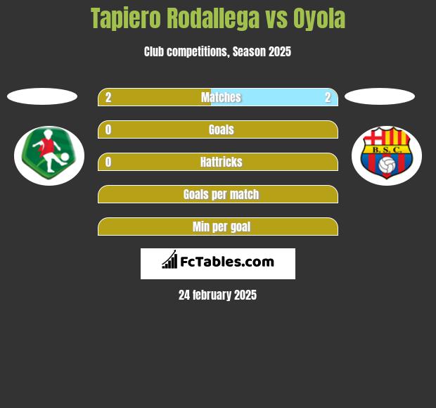 Tapiero Rodallega vs Oyola h2h player stats