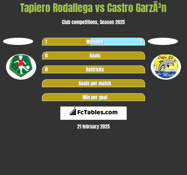 Tapiero Rodallega vs Castro GarzÃ³n h2h player stats