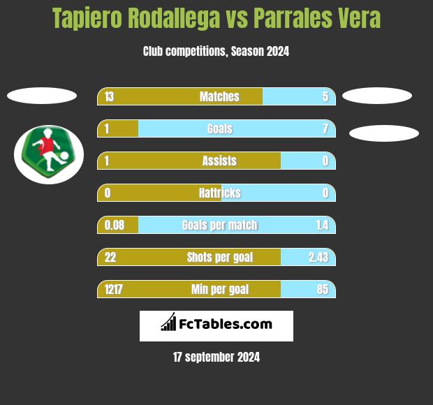 Tapiero Rodallega vs Parrales Vera h2h player stats