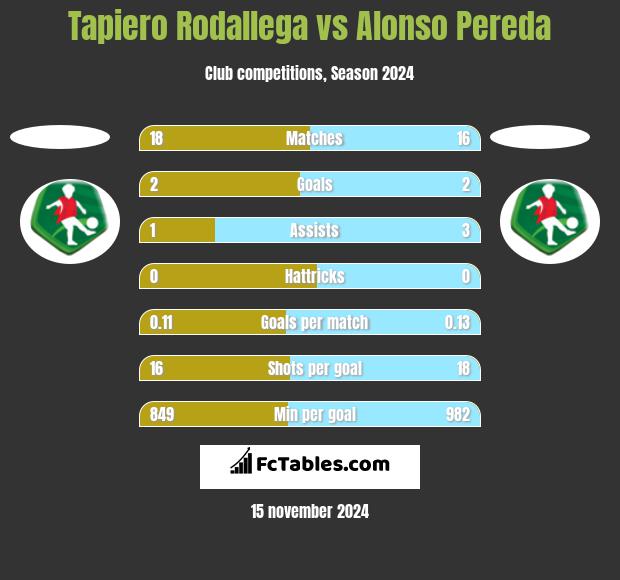 Tapiero Rodallega vs Alonso Pereda h2h player stats