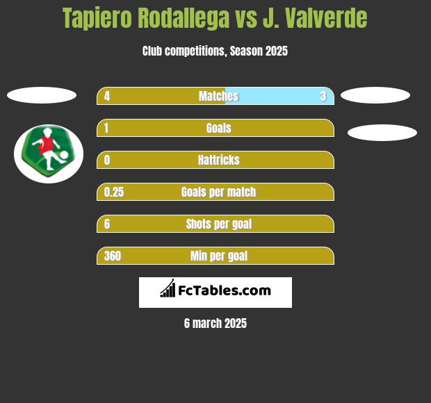 Tapiero Rodallega vs J. Valverde h2h player stats