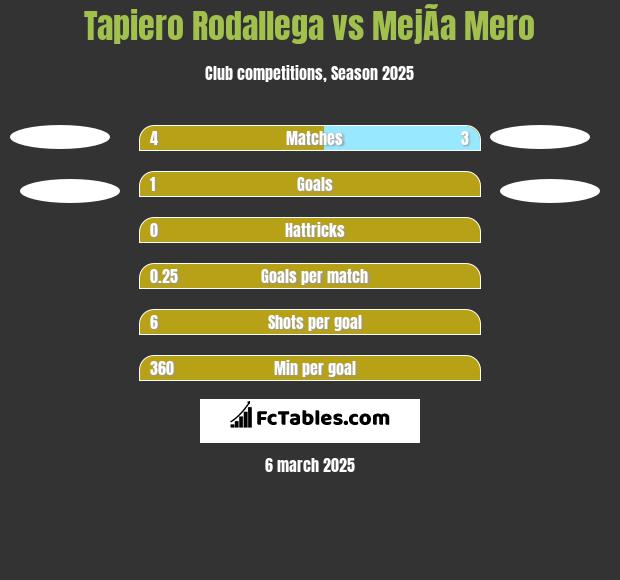 Tapiero Rodallega vs MejÃ­a Mero h2h player stats