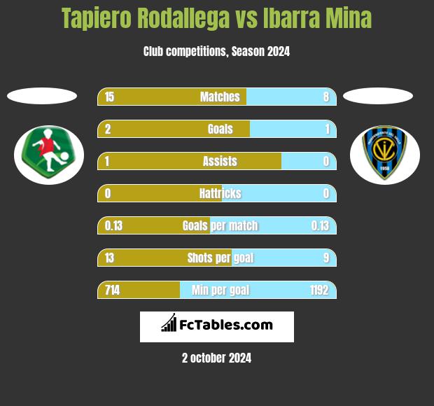 Tapiero Rodallega vs Ibarra Mina h2h player stats