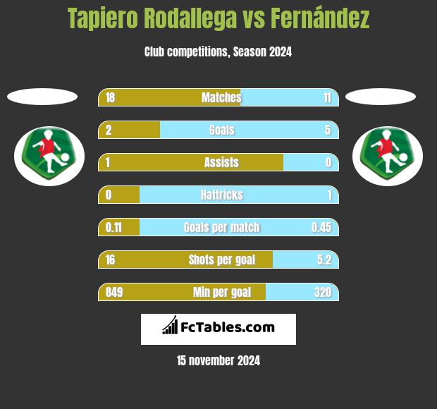 Tapiero Rodallega vs Fernández h2h player stats