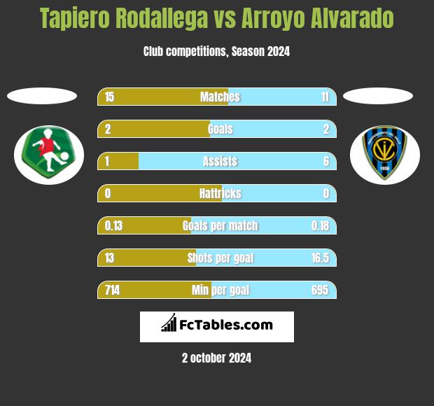 Tapiero Rodallega vs Arroyo Alvarado h2h player stats