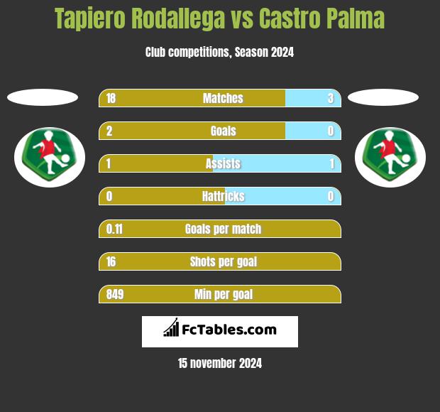 Tapiero Rodallega vs Castro Palma h2h player stats