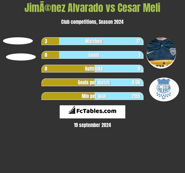 JimÃ©nez Alvarado vs Cesar Meli h2h player stats