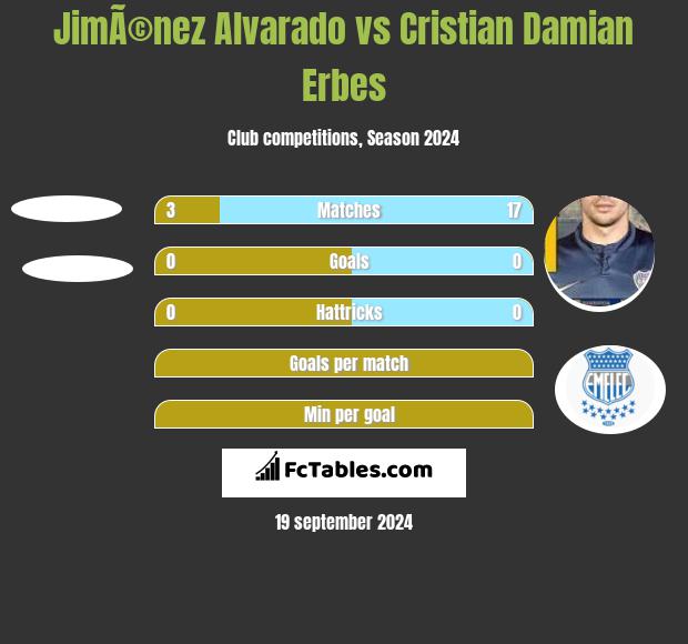 JimÃ©nez Alvarado vs Cristian Damian Erbes h2h player stats