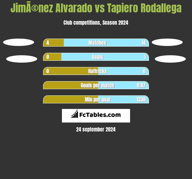 JimÃ©nez Alvarado vs Tapiero Rodallega h2h player stats