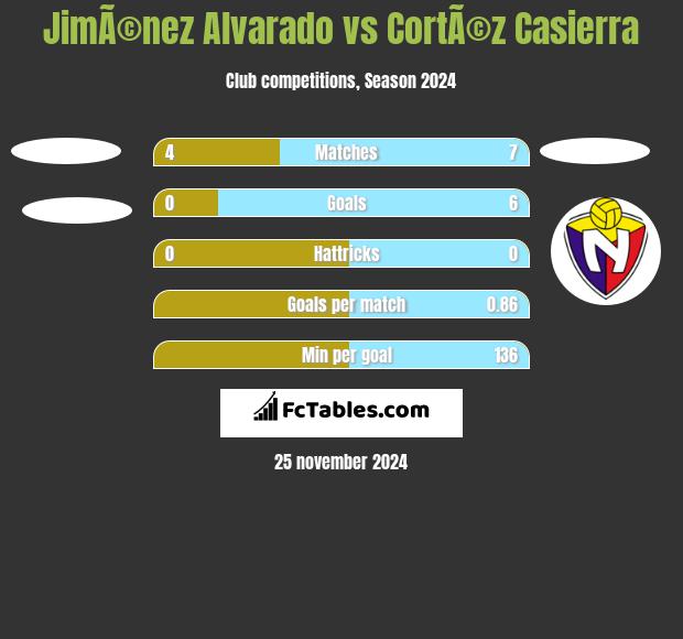 JimÃ©nez Alvarado vs CortÃ©z Casierra h2h player stats