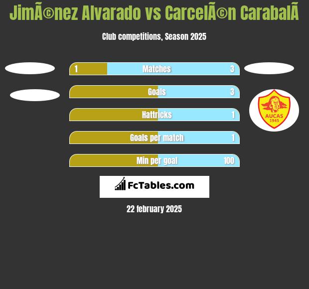 JimÃ©nez Alvarado vs CarcelÃ©n CarabalÃ­ h2h player stats