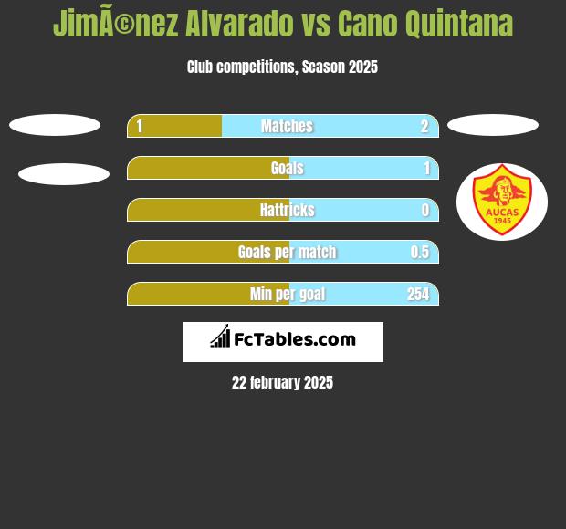 JimÃ©nez Alvarado vs Cano Quintana h2h player stats