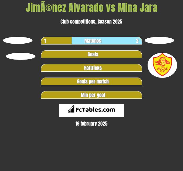 JimÃ©nez Alvarado vs Mina Jara h2h player stats