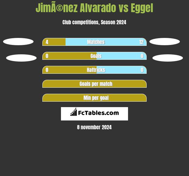 JimÃ©nez Alvarado vs Eggel h2h player stats