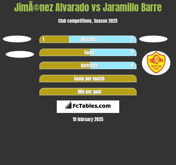 JimÃ©nez Alvarado vs Jaramillo Barre h2h player stats