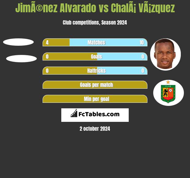 JimÃ©nez Alvarado vs ChalÃ¡ VÃ¡zquez h2h player stats