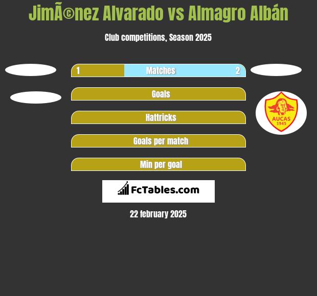 JimÃ©nez Alvarado vs Almagro Albán h2h player stats