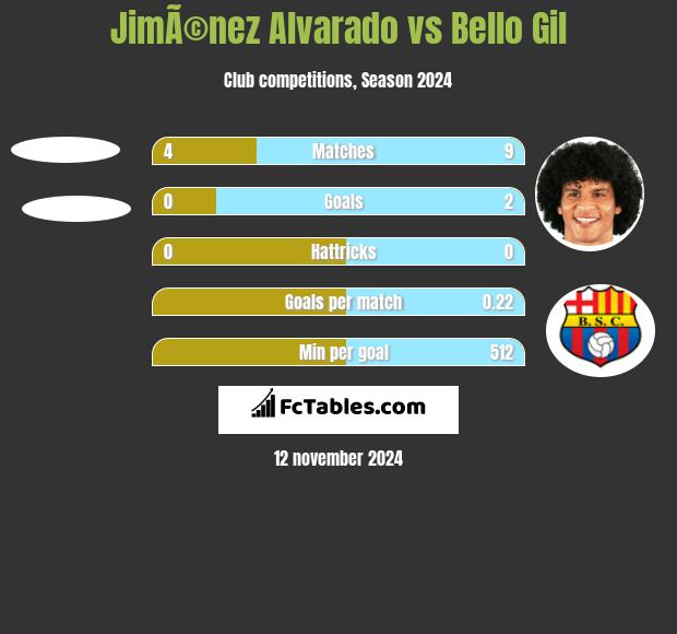 JimÃ©nez Alvarado vs Bello Gil h2h player stats