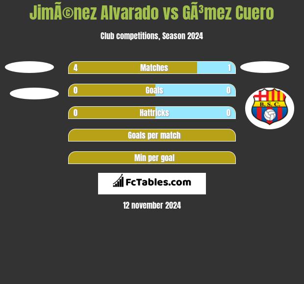 JimÃ©nez Alvarado vs GÃ³mez Cuero h2h player stats