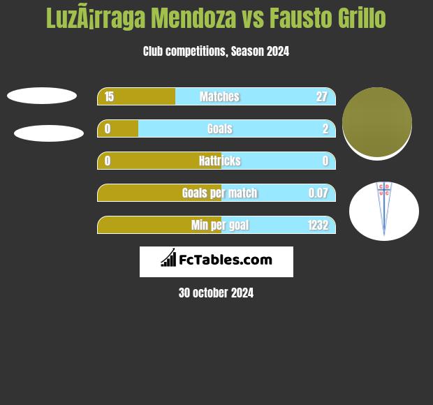 LuzÃ¡rraga Mendoza vs Fausto Grillo h2h player stats