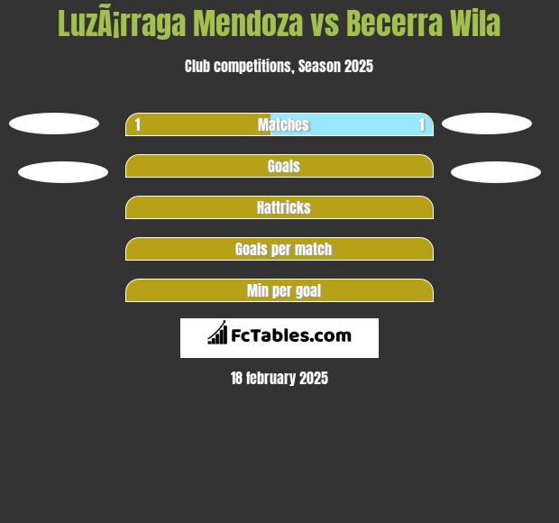 LuzÃ¡rraga Mendoza vs Becerra Wila h2h player stats