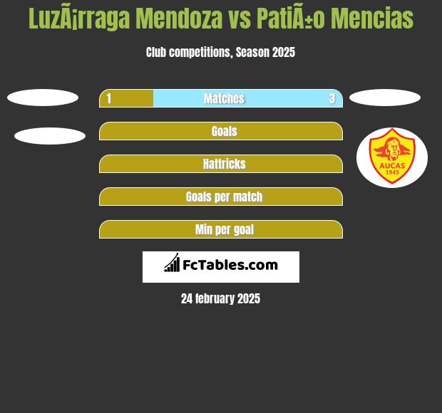 LuzÃ¡rraga Mendoza vs PatiÃ±o Mencias h2h player stats