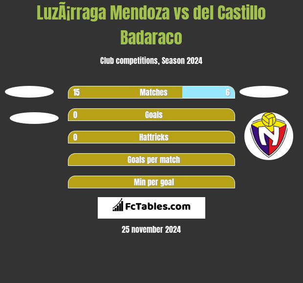 LuzÃ¡rraga Mendoza vs del Castillo Badaraco h2h player stats