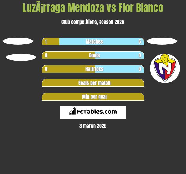 LuzÃ¡rraga Mendoza vs Flor Blanco h2h player stats