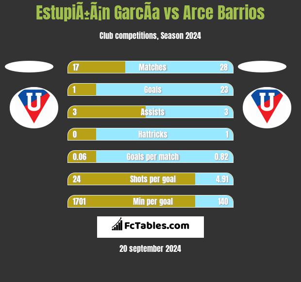 EstupiÃ±Ã¡n GarcÃ­a vs Arce Barrios h2h player stats