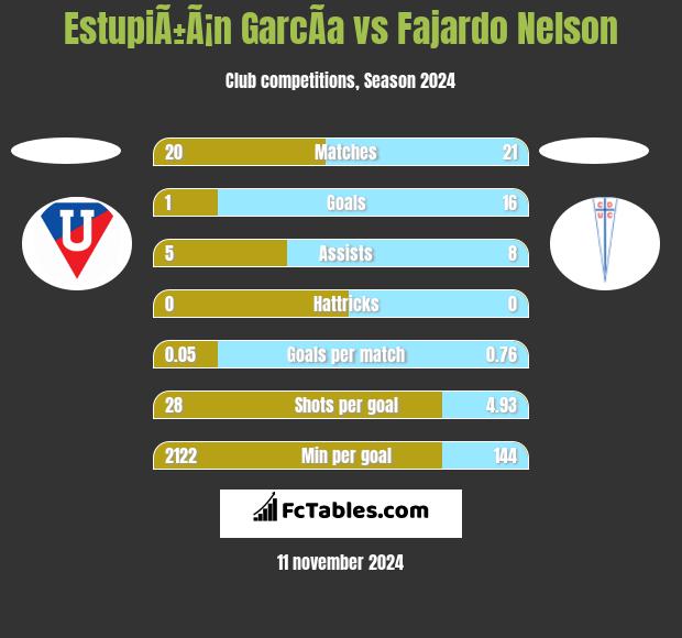 EstupiÃ±Ã¡n GarcÃ­a vs Fajardo Nelson h2h player stats