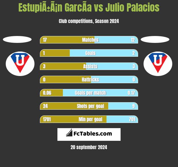 EstupiÃ±Ã¡n GarcÃ­a vs Julio Palacios h2h player stats